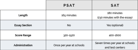 The Difference Between The Ssat Psat And Sat Command Education The Difference Between The Ssat Psat And Sat Command Education