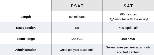 SAT Testing FAQs chart