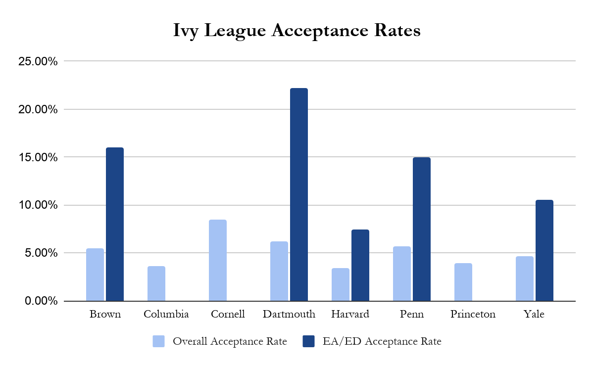 Ivy League Admission Rates Command Education