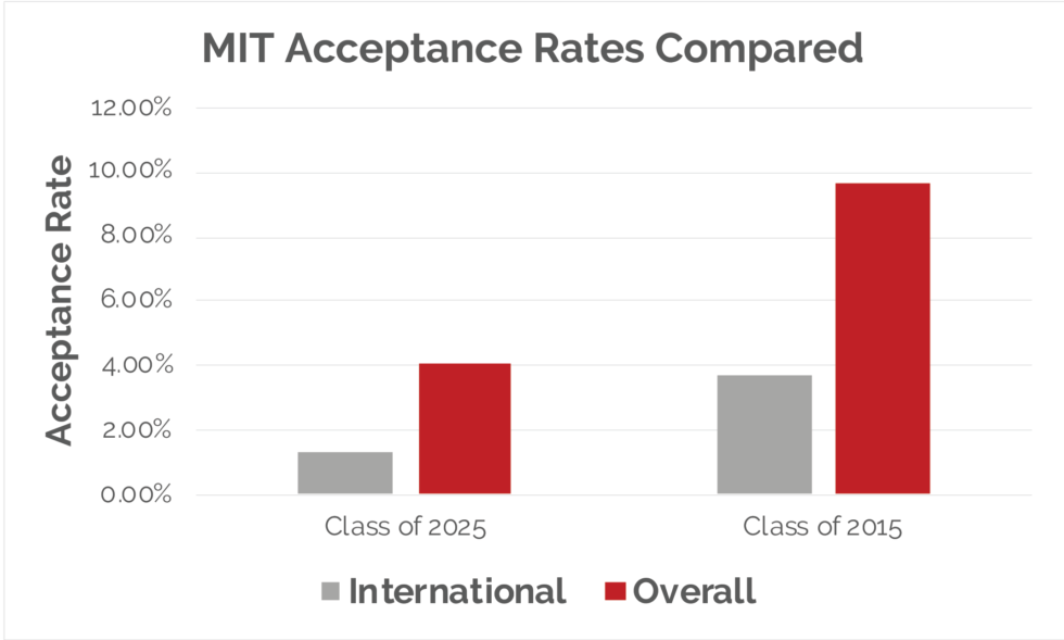 Overview the American College Admissions Landscape for International