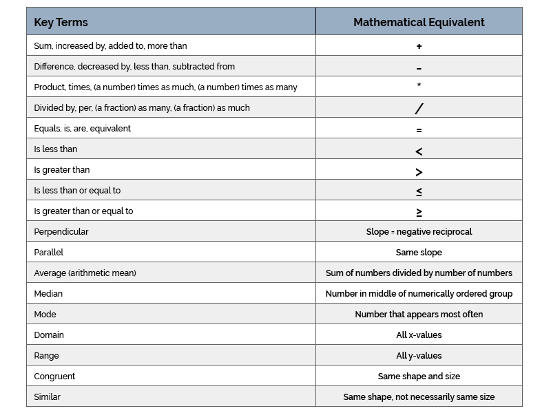 a chart explaining key mathematic terms